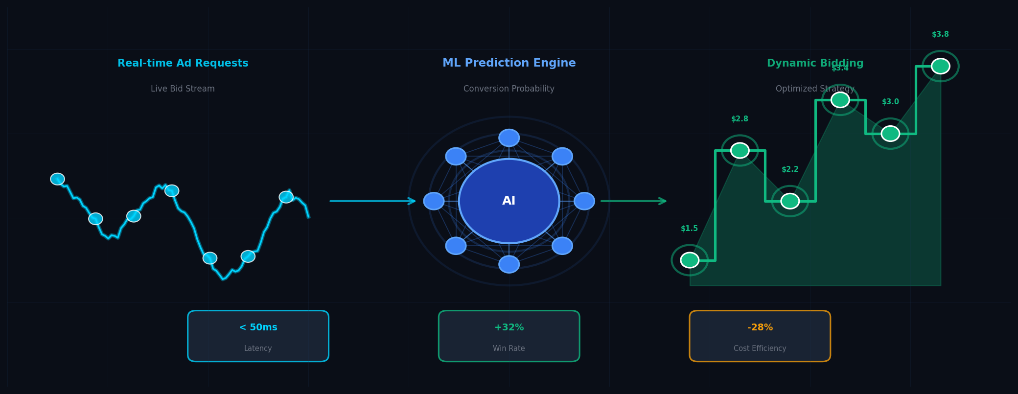 AI-powered data processing and real-time bidding optimization